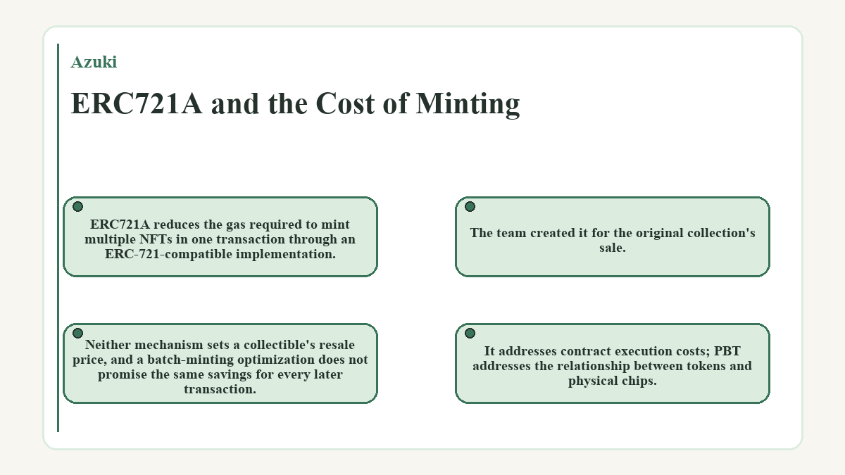 ERC721A and the Cost of Minting: ERC721A reduces the gas required to mint multiple NFTs in one transaction through an ERC-721-compatible implementation.; The team created it for the original collection's sale.; It addresses contract execution costs; PBT addresses the relationship between tokens and physical chips.; Neither mechanism sets a collectible's resale price, and a batch-minting optimization does not promise the same savings for every later transaction.